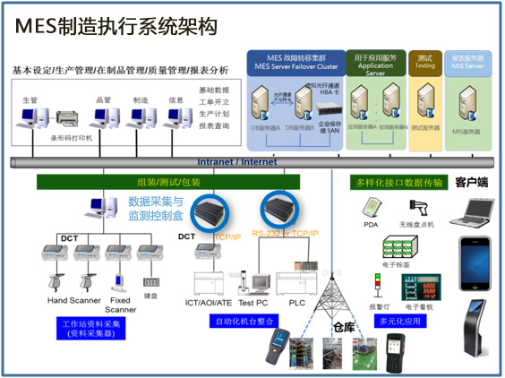 mes制造執行系統架構